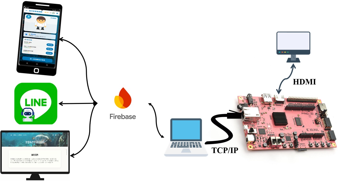 End-to-End System Architecture